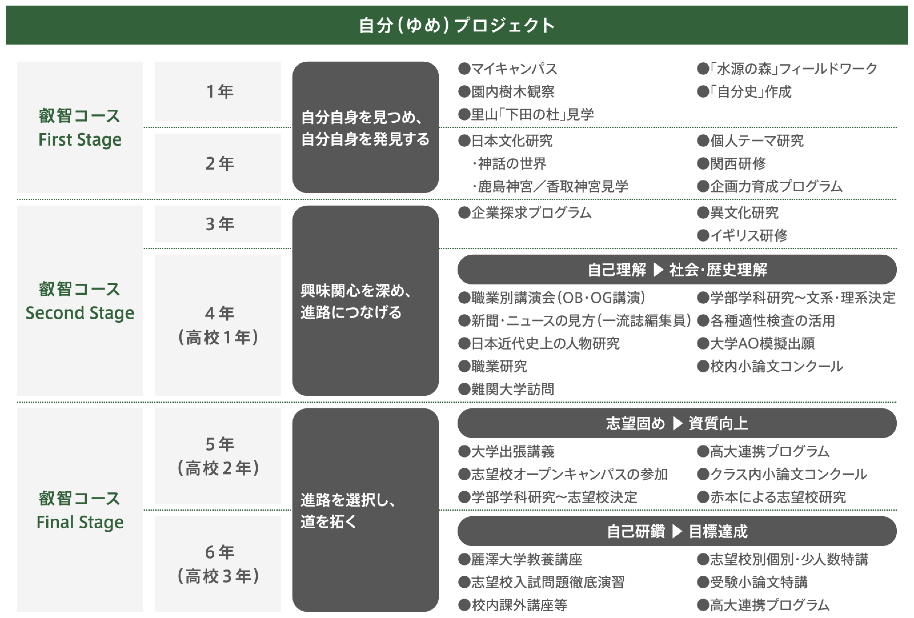 自分プロジェクト図