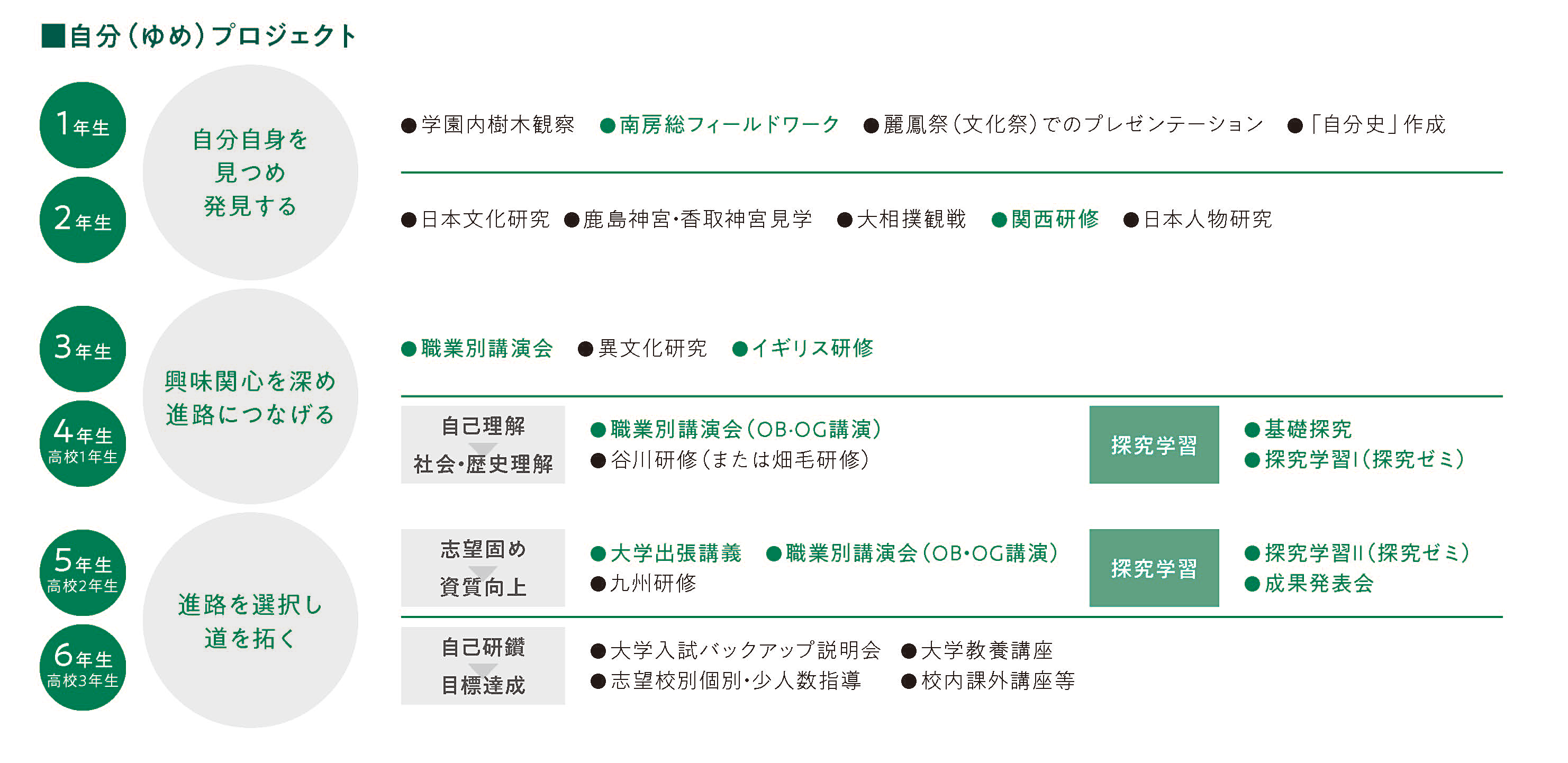 自分プロジェクト図